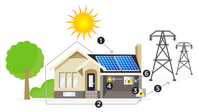 Best Solar Company Melbourne